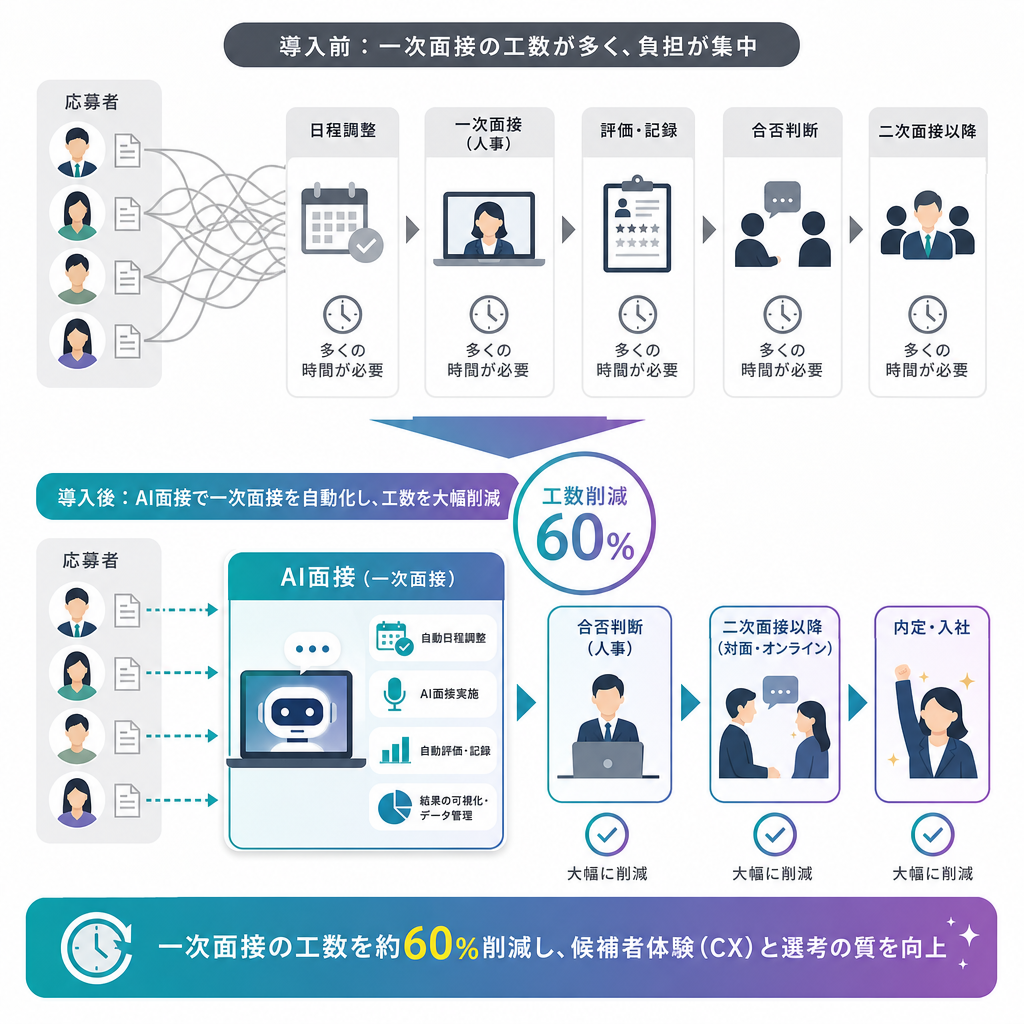 AI面接の導入事例：一次面接工数を60%削減した実務フロー