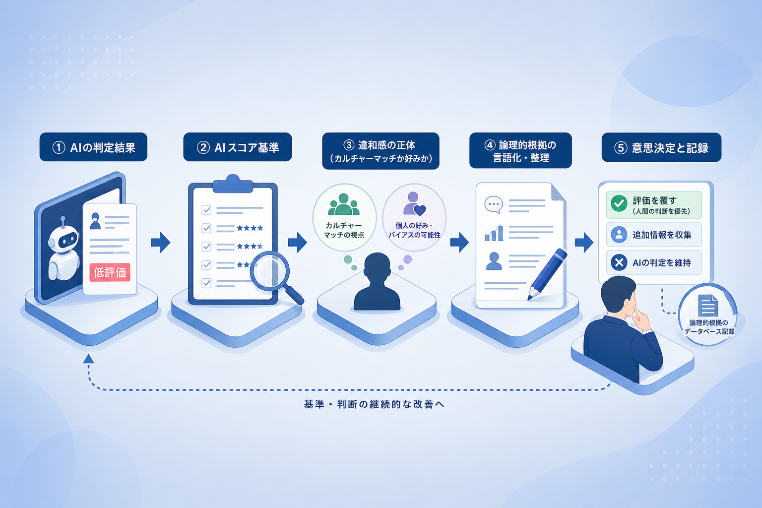 AIと人間の評価が乖離した際の意思決定ルールをどう決めるか？