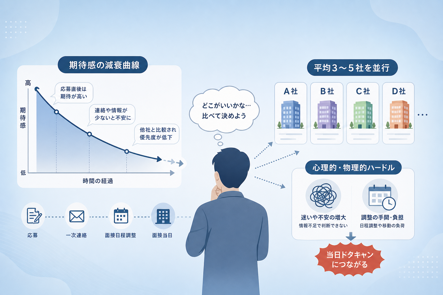 なぜ従来の面接辞退防止対策では「当日ドタキャン」を防げないのか?