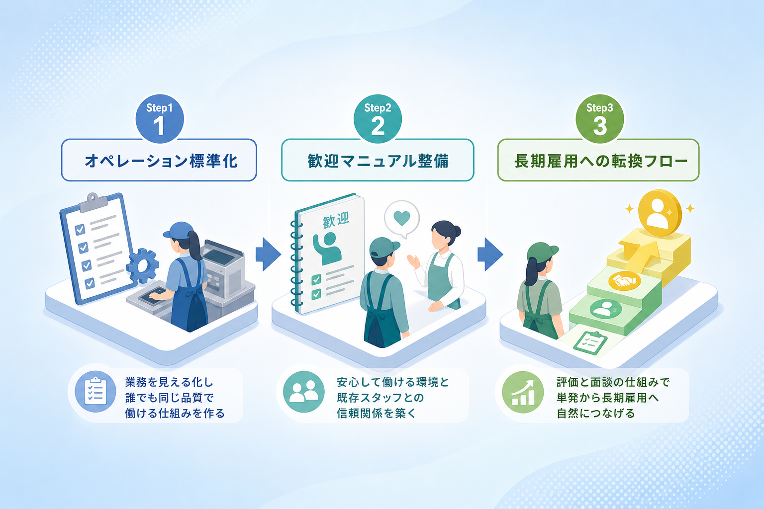 既存スタッフとの摩擦を抑え、スキマバイトを長期雇用へ繋げる3ステップとは？