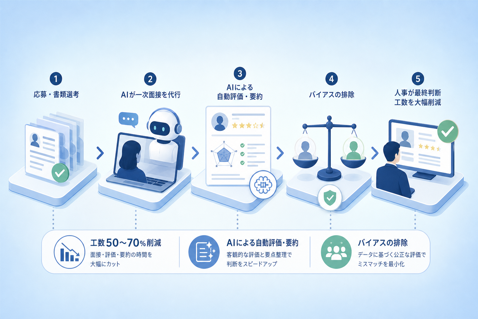 既存社員を疲弊させない「データ主導の選考」で採用ミスマッチを最小化する方法は?