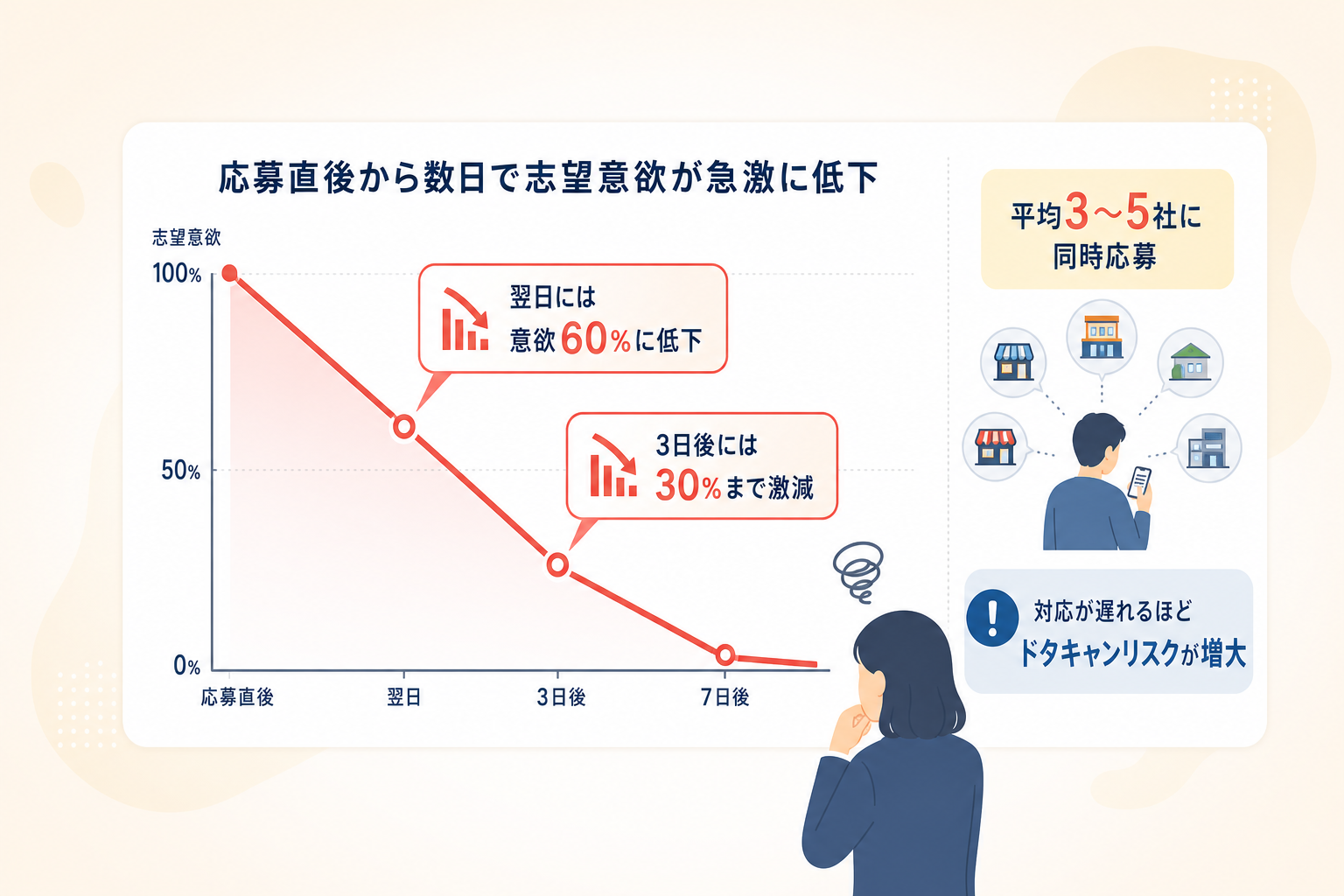 なぜサービス業の現場では応募者が面接に来ないのか?