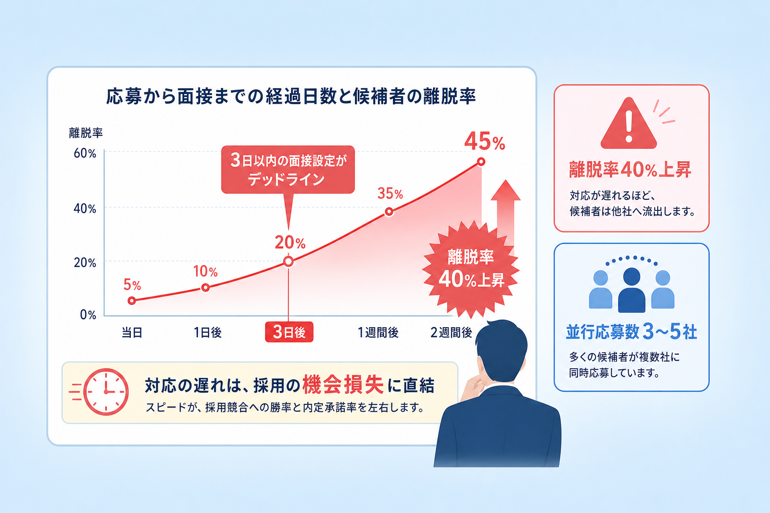 なぜ選考スピードの向上が採用競合への勝率と内定承諾率を左右するのか？