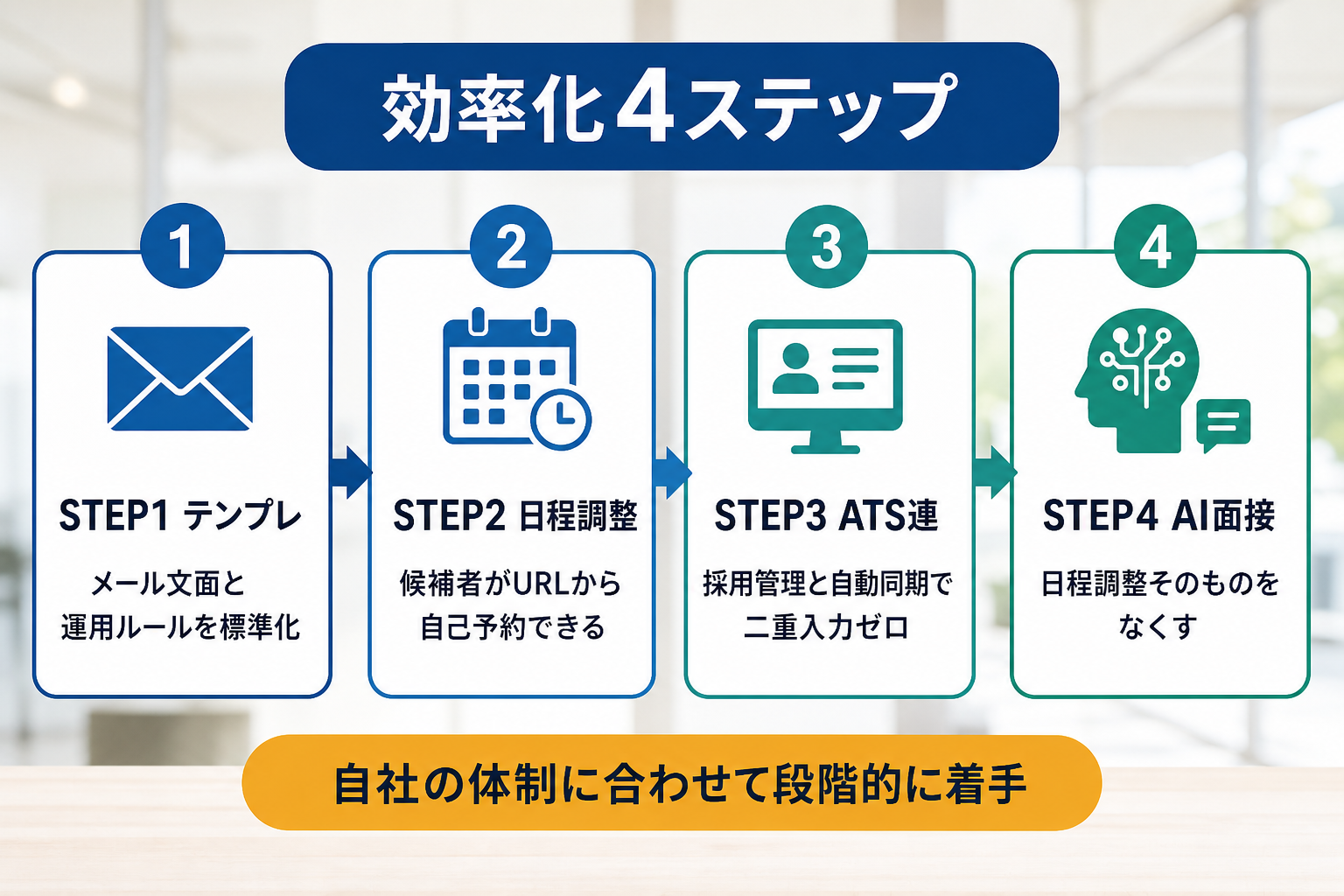 面接日程調整を効率化する4つのアプローチを示したステップフロー図