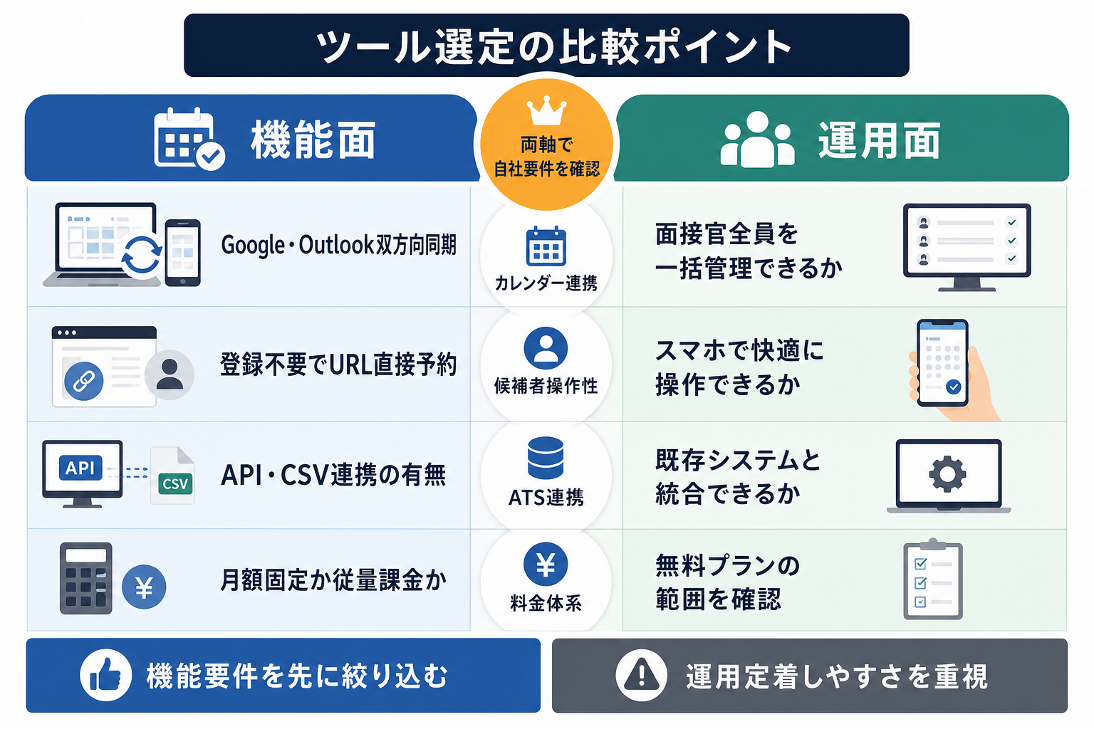 日程調整ツール選定の比較ポイントを軸ごとに整理した比較表