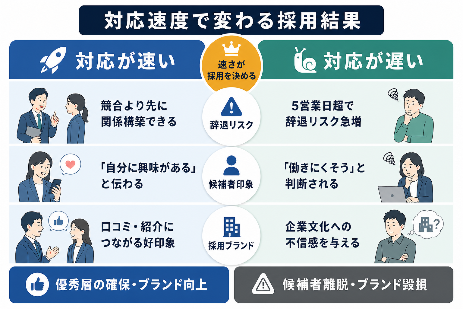 応募者対応が速い企業と遅い企業を辞退リスク・採用ブランド・候補者印象の3軸で比較した表