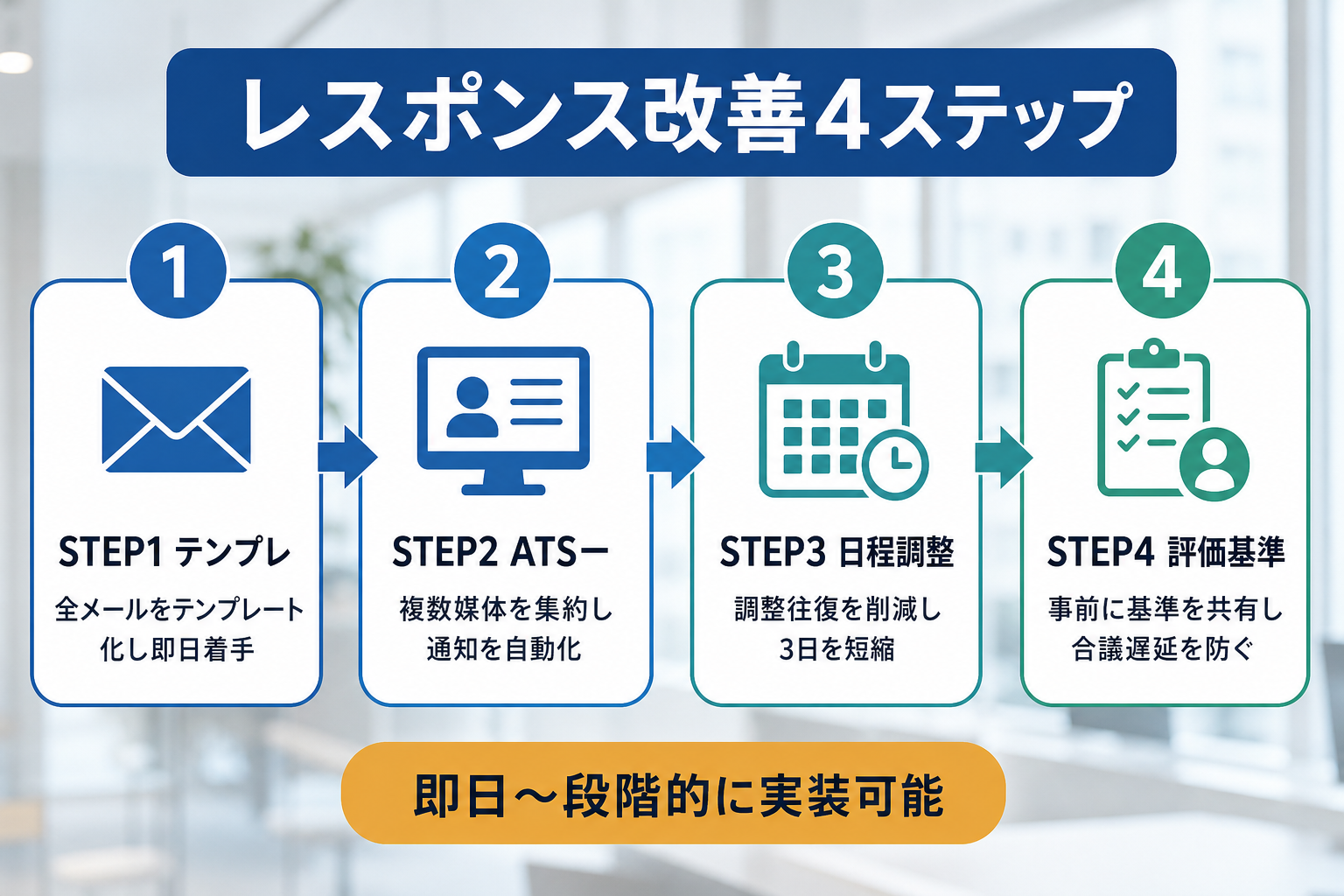 応募者対応スピードを上げる4つの改善ステップを示したフロー図