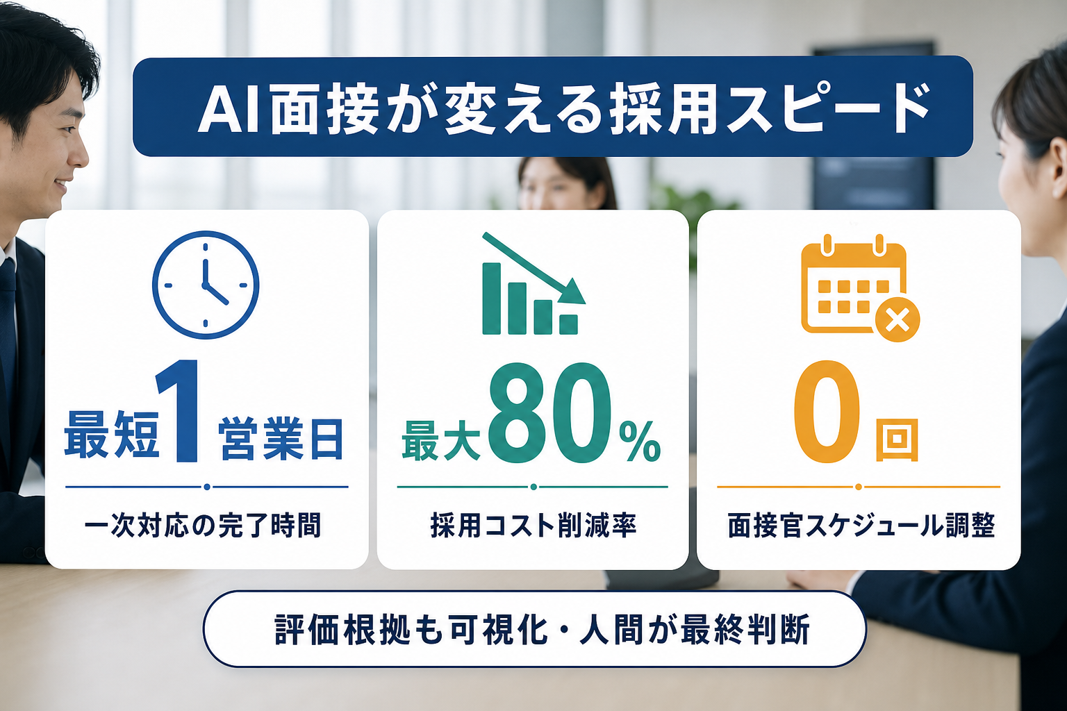 AI面接導入で採用コスト80%削減・一次対応を最短1営業日に短縮できることを示す数値グラフィック