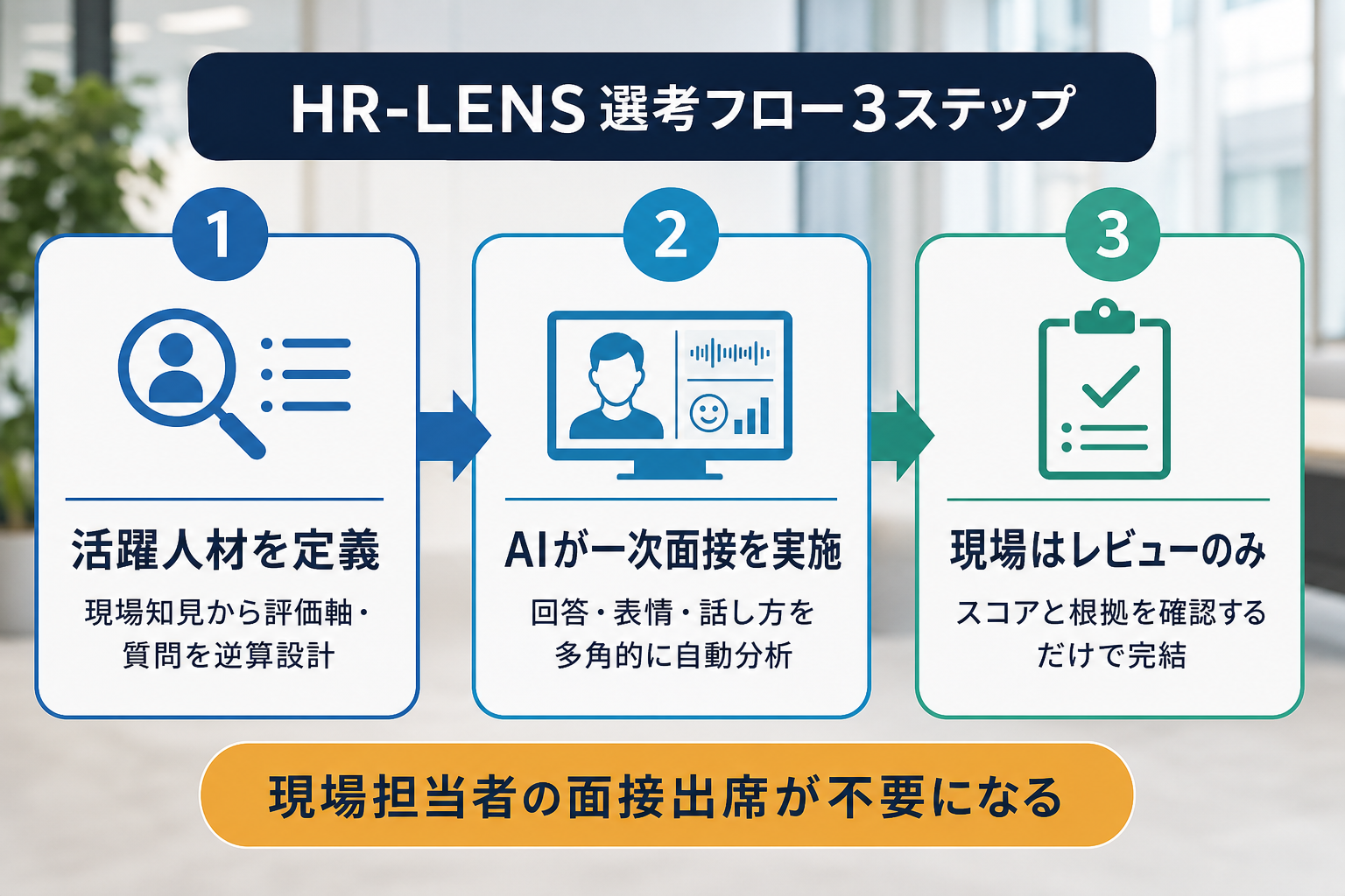 HR-LENSの現場負担ゼロ選考フローを3ステップで示した図解