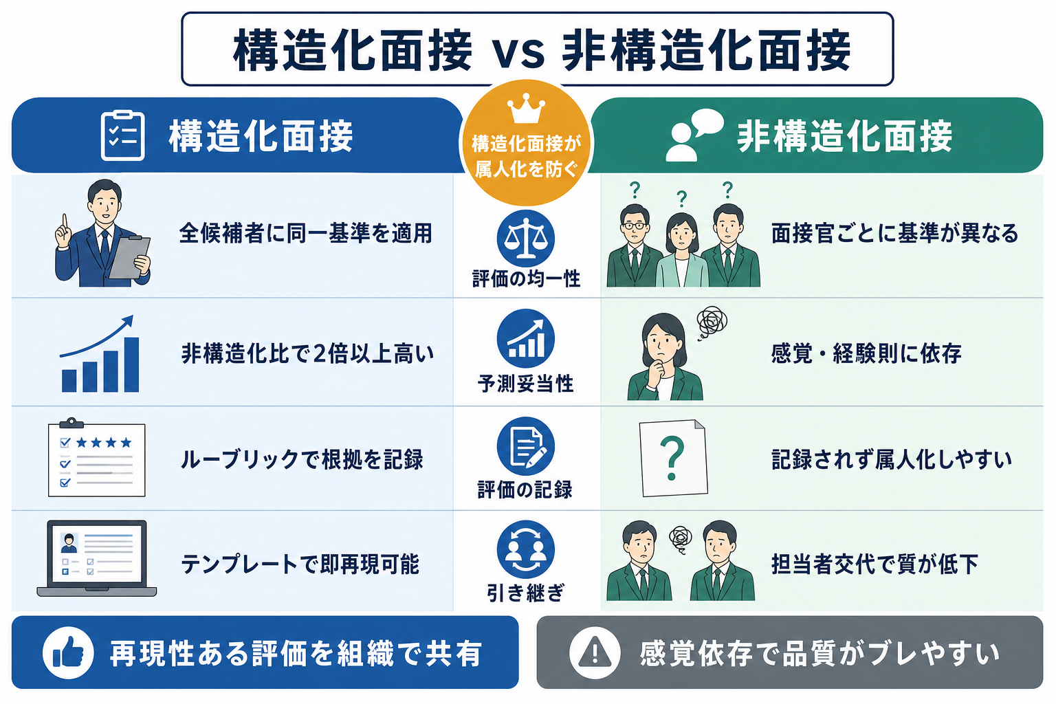構造化面接と非構造化面接を評価の均一性・予測妥当性・記録性などの軸で比較した表