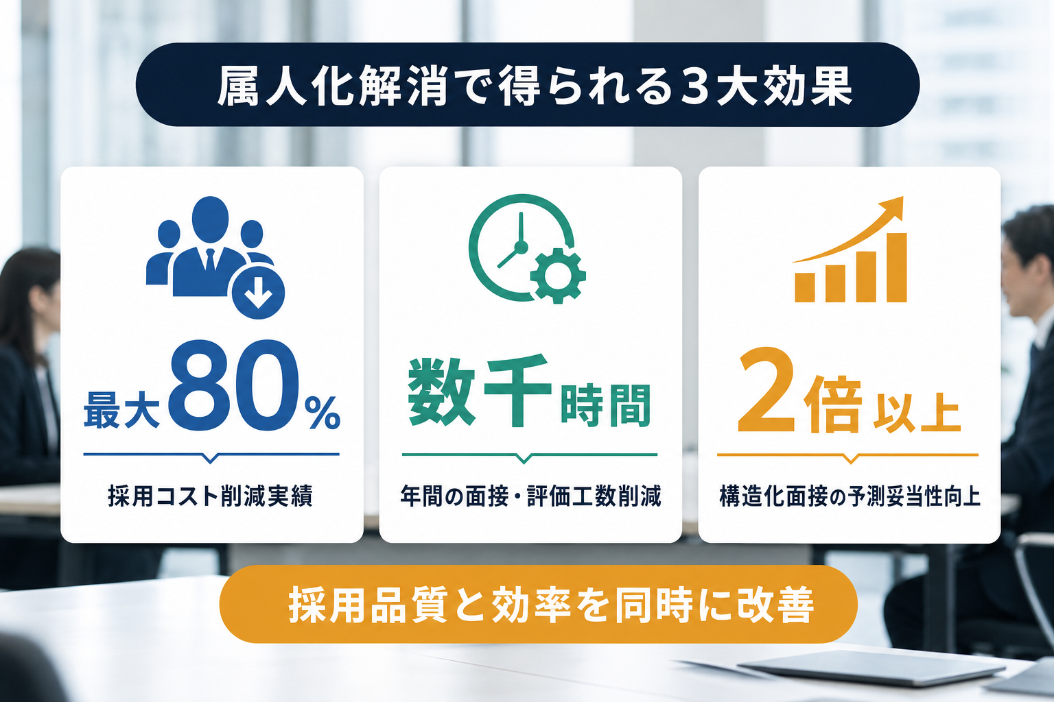 採用の属人化解消で得られるビジネス効果として採用コスト最大80%削減などの数値を示した図