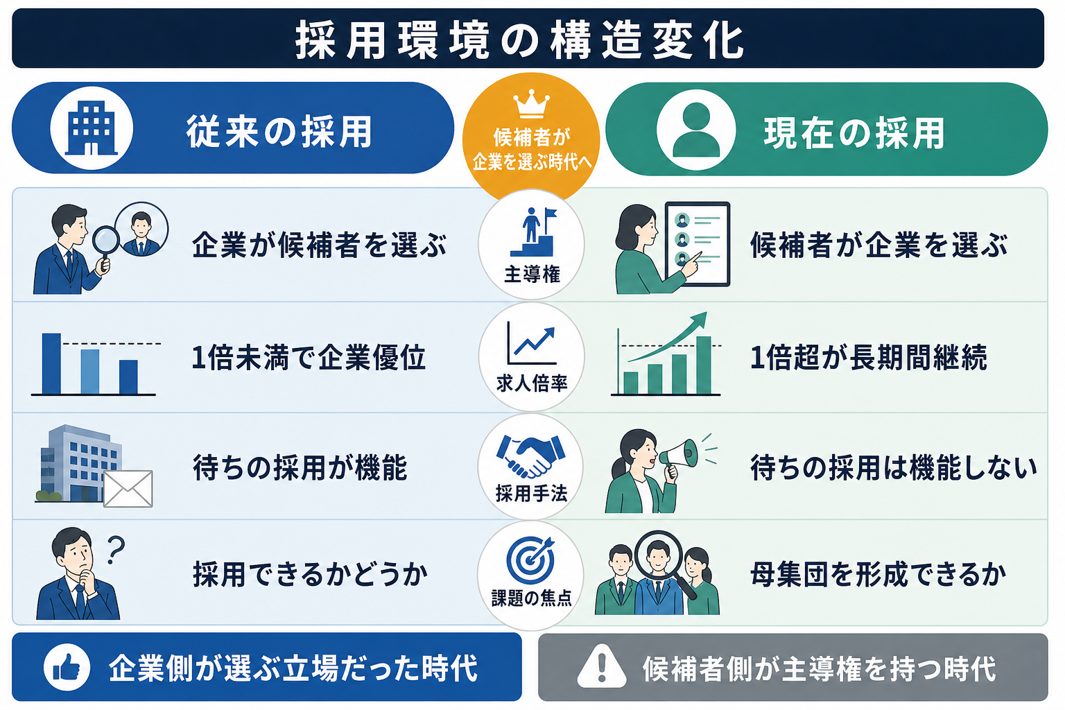 企業が候補者を選ぶ時代と候補者が企業を選ぶ時代の採用環境の違いを比較した図解