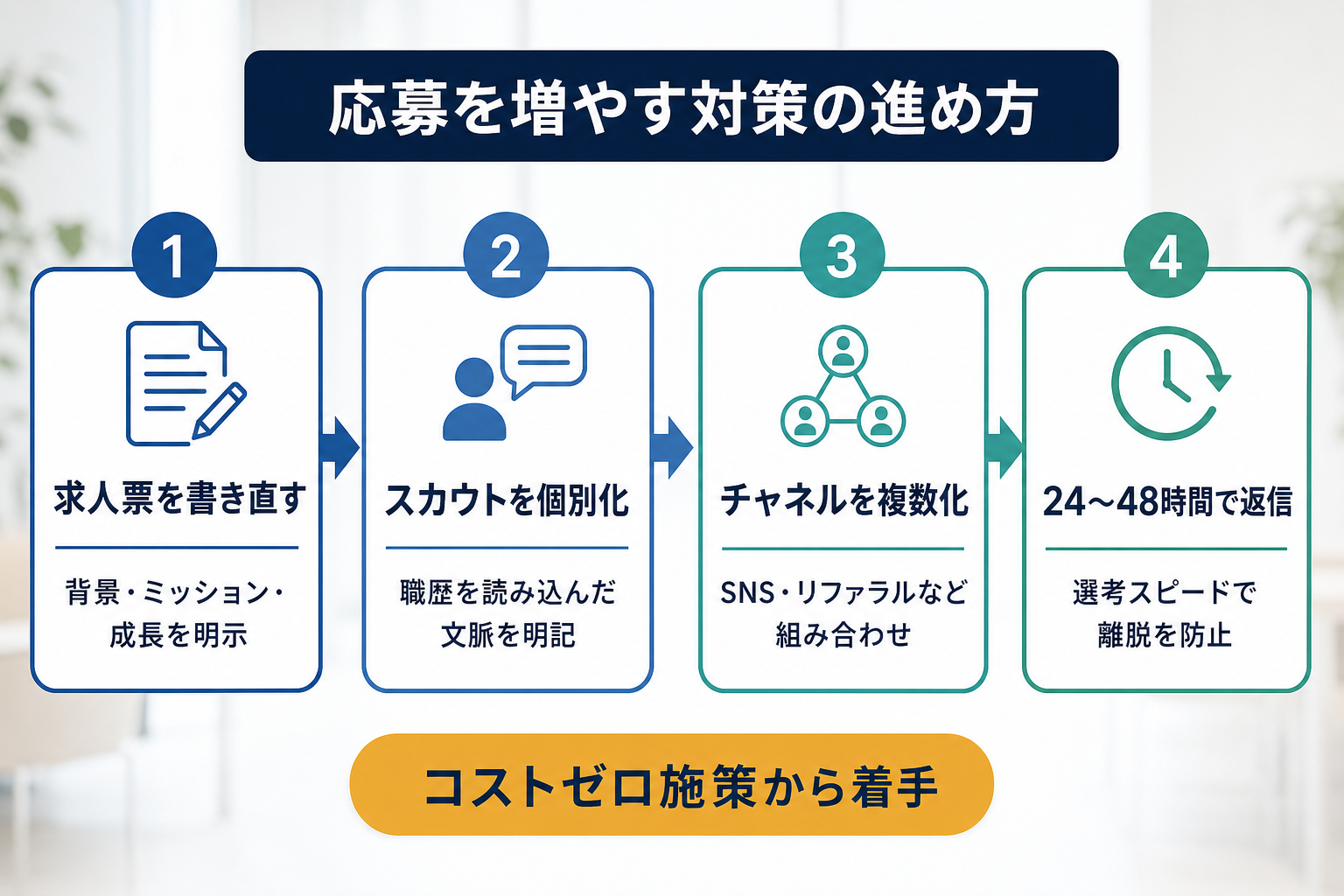 応募が集まらない時に取り組む4つの対策ステップを示した図解