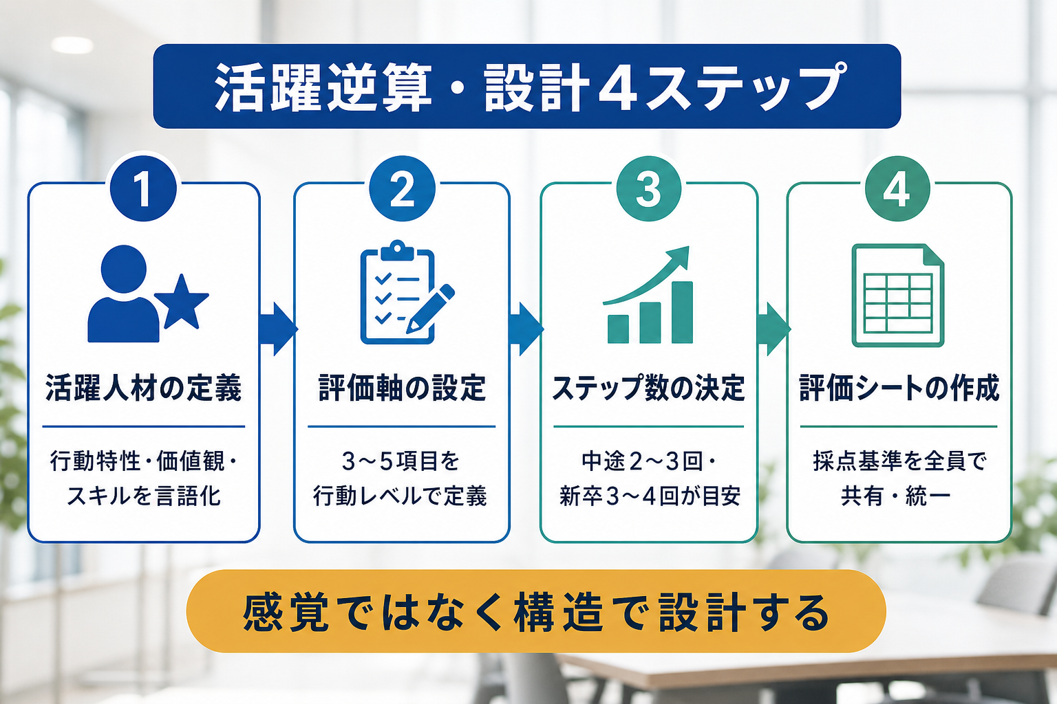 活躍定義から逆算する選考フロー設計の4ステップを示したフロー図