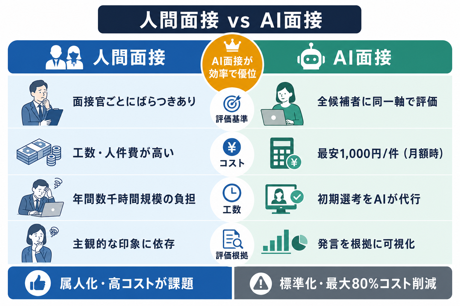従来の人間面接とAI面接を評価標準化・コスト・工数の3軸で比較した表