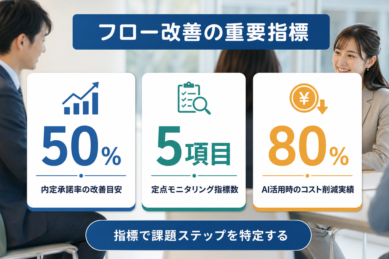 選考フロー見直しで監視すべき指標として内定承諾率50%と採用コスト80%削減を示した図