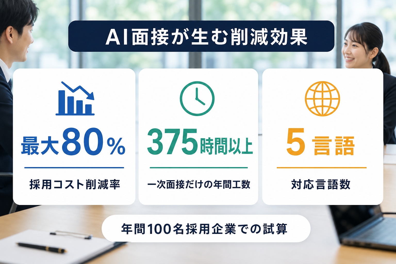 AI面接導入による採用コスト削減効果を示す数値強調図。最大80%削減・年間375時間以上の工数削減などを視覚化。