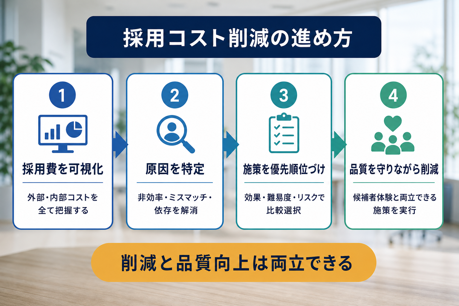 採用コスト削減を進める4つのステップを示したフロー図。可視化・原因特定・施策選択・品質維持の順に整理。