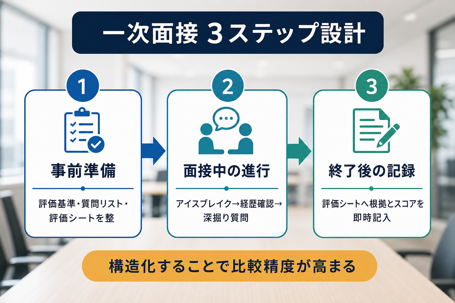 一次面接の進め方を事前準備・面接中・終了後の3ステップで示したフロー図