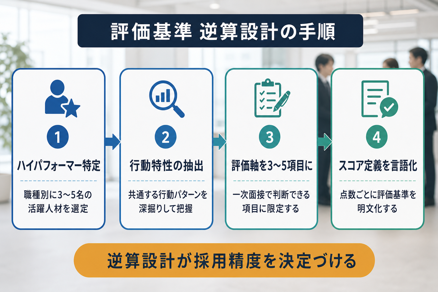 活躍人材から逆算する評価基準の設計手順を4ステップで示したフロー図