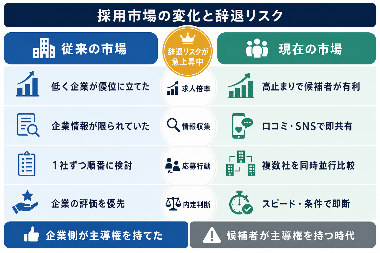採用市場の変化による候補者行動の対比。企業側の課題と候補者側の行動を複数軸で比較した図解