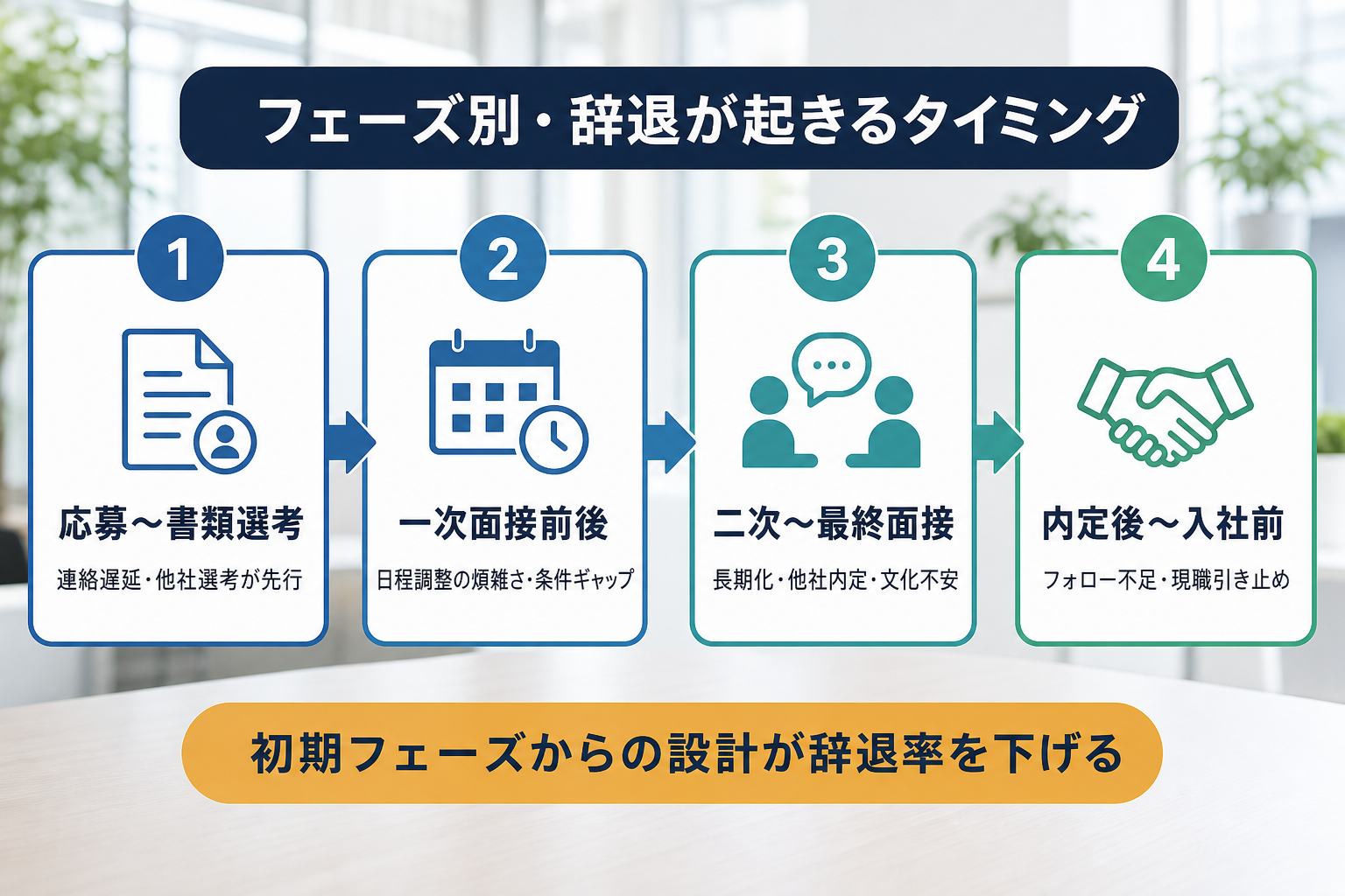 選考フェーズ別に辞退が起きやすいタイミングと原因を示したステップフロー図解