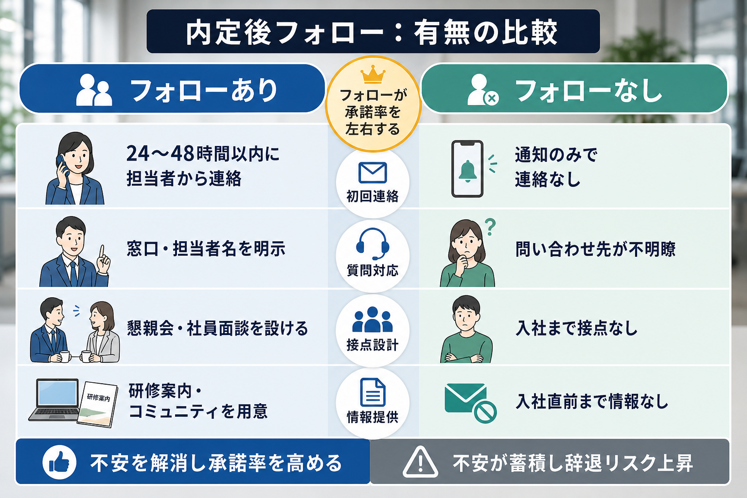 内定フォローあり・なしの対応を複数軸で比較した図解