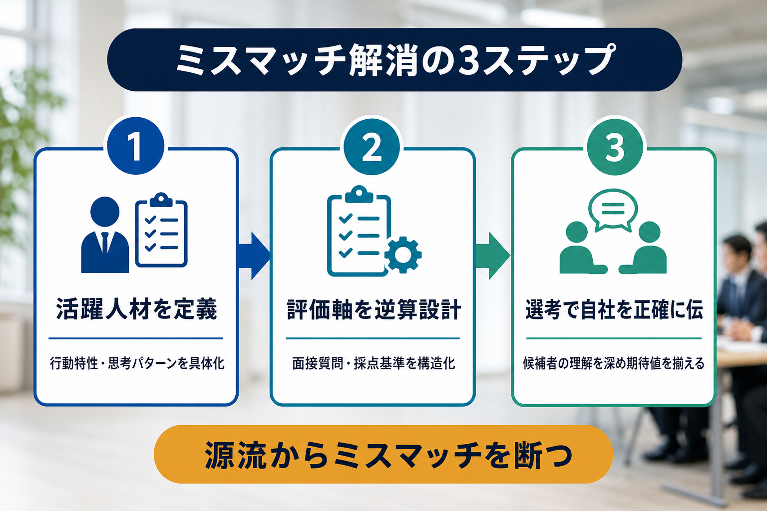 ミスマッチ解消のための選考設計3ステップを示したフロー図