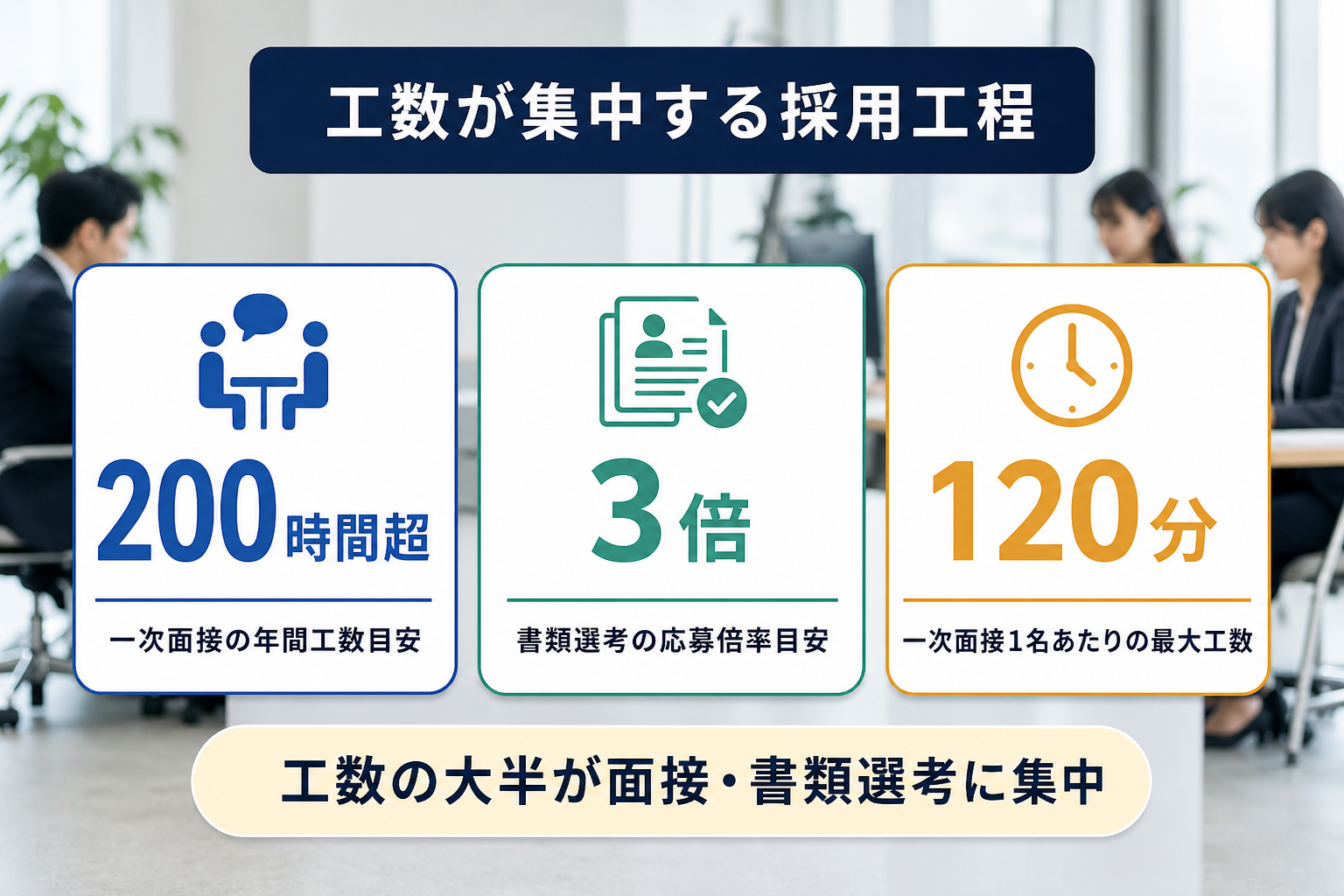 採用工数の集中箇所を示す統計：一次面接は年間200時間超、書類選考は倍率3倍で150名分が発生する