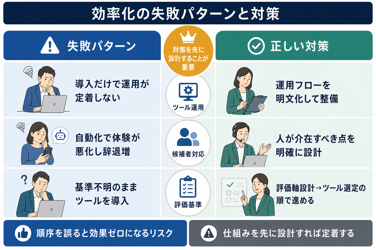 採用効率化の失敗パターンと対策を3つの観点で比較した表：ツール導入・候補者体験・評価基準