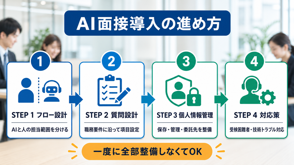 AI面接導入時に取り組む4ステップの流れ図