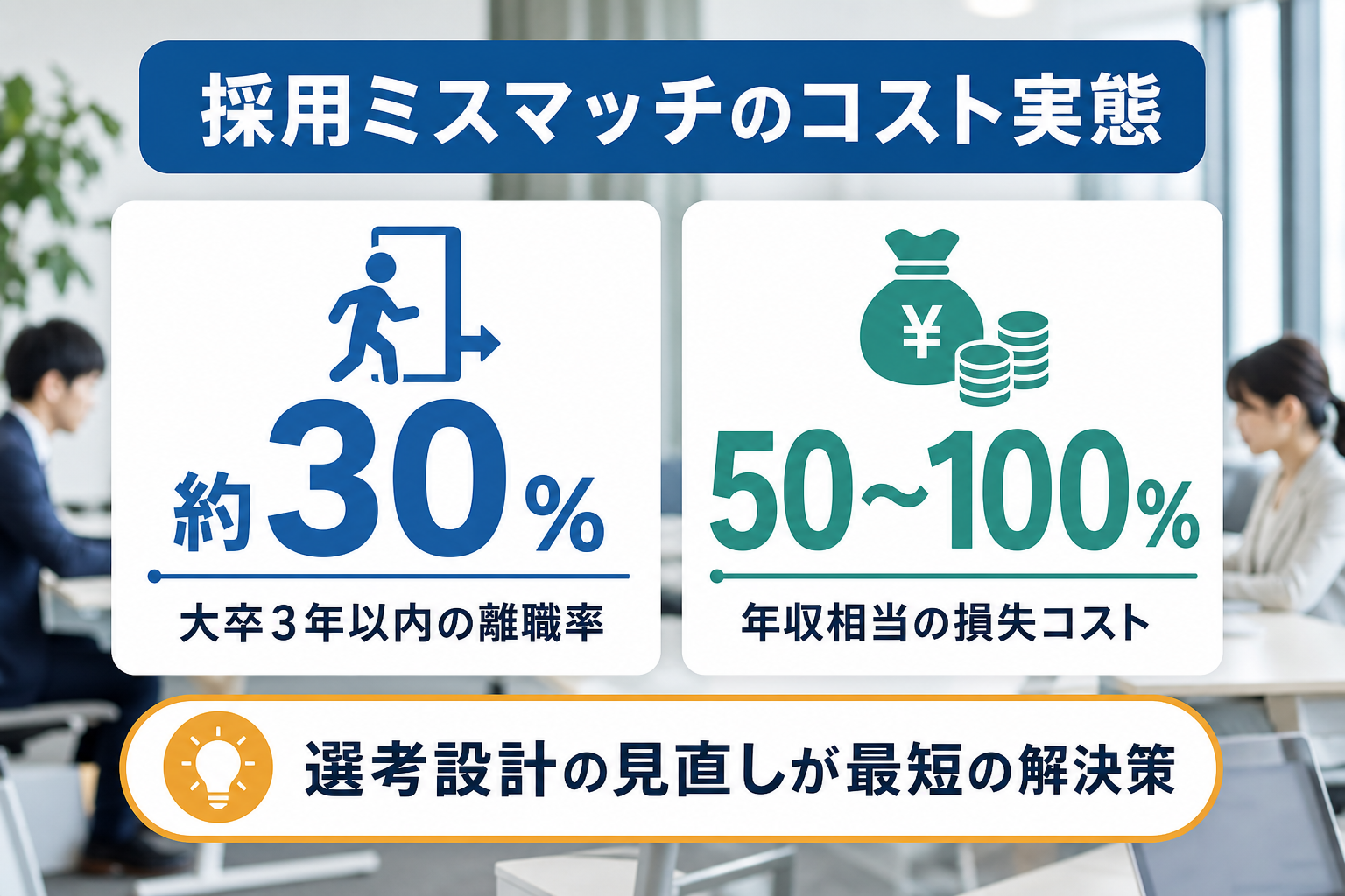 採用ミスマッチが企業に与えるコスト影響を示す統計インフォグラフィック。大卒3年以内離職率と損失コストを数値で表示。