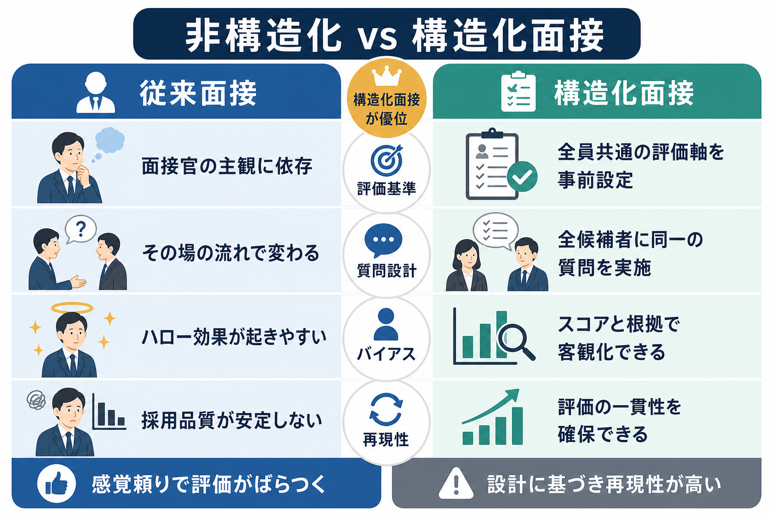 従来の非構造化面接と構造化面接を複数の評価軸で比較したインフォグラフィック。