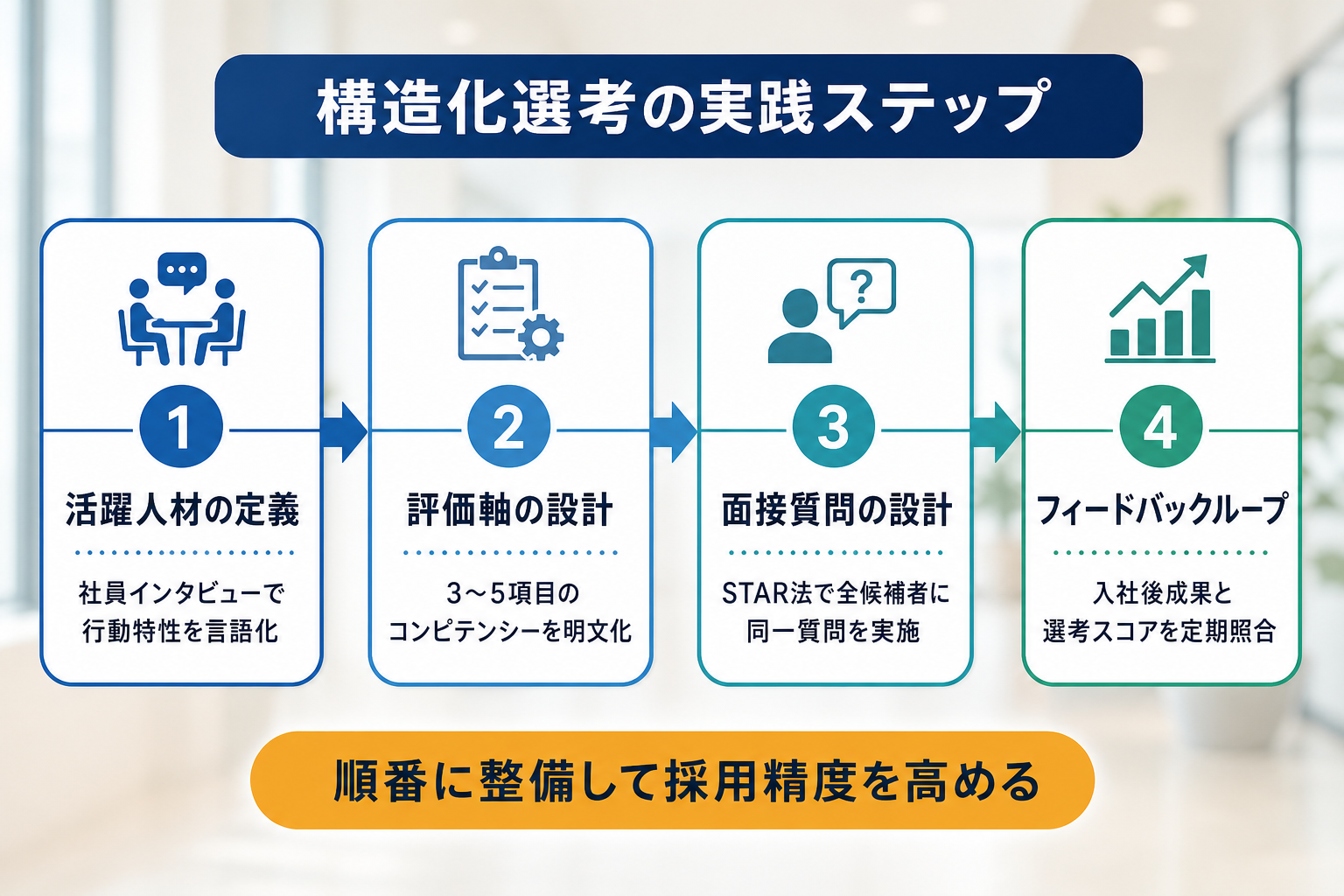 採用ミスマッチを防ぐ構造化選考の実践ステップを4段階のフロー図で示したインフォグラフィック。