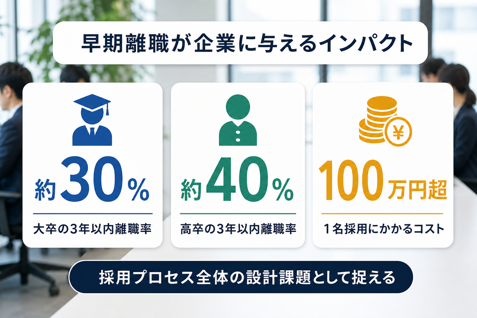 新規学卒就職者の3年以内離職率:大卒約30%、高卒約40%、採用コスト100万円超のケースも