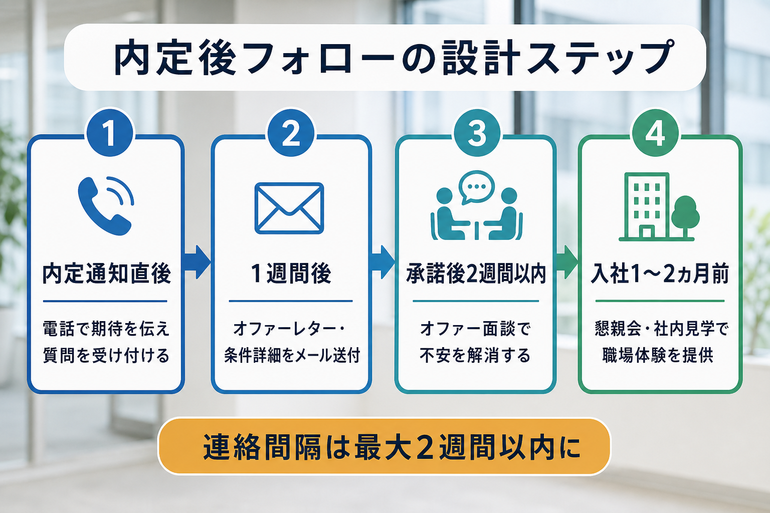 内定後フォローの時系列スケジュールをステップで示した図解