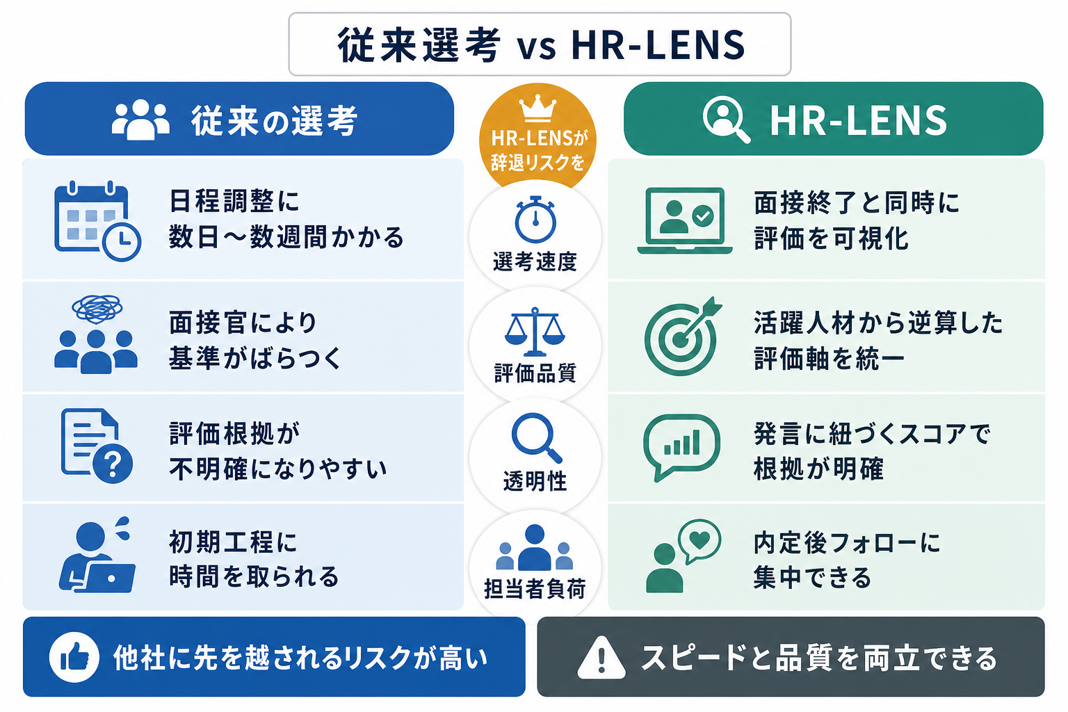 従来の選考フローとHR-LENSを活用した選考フローを比較した表