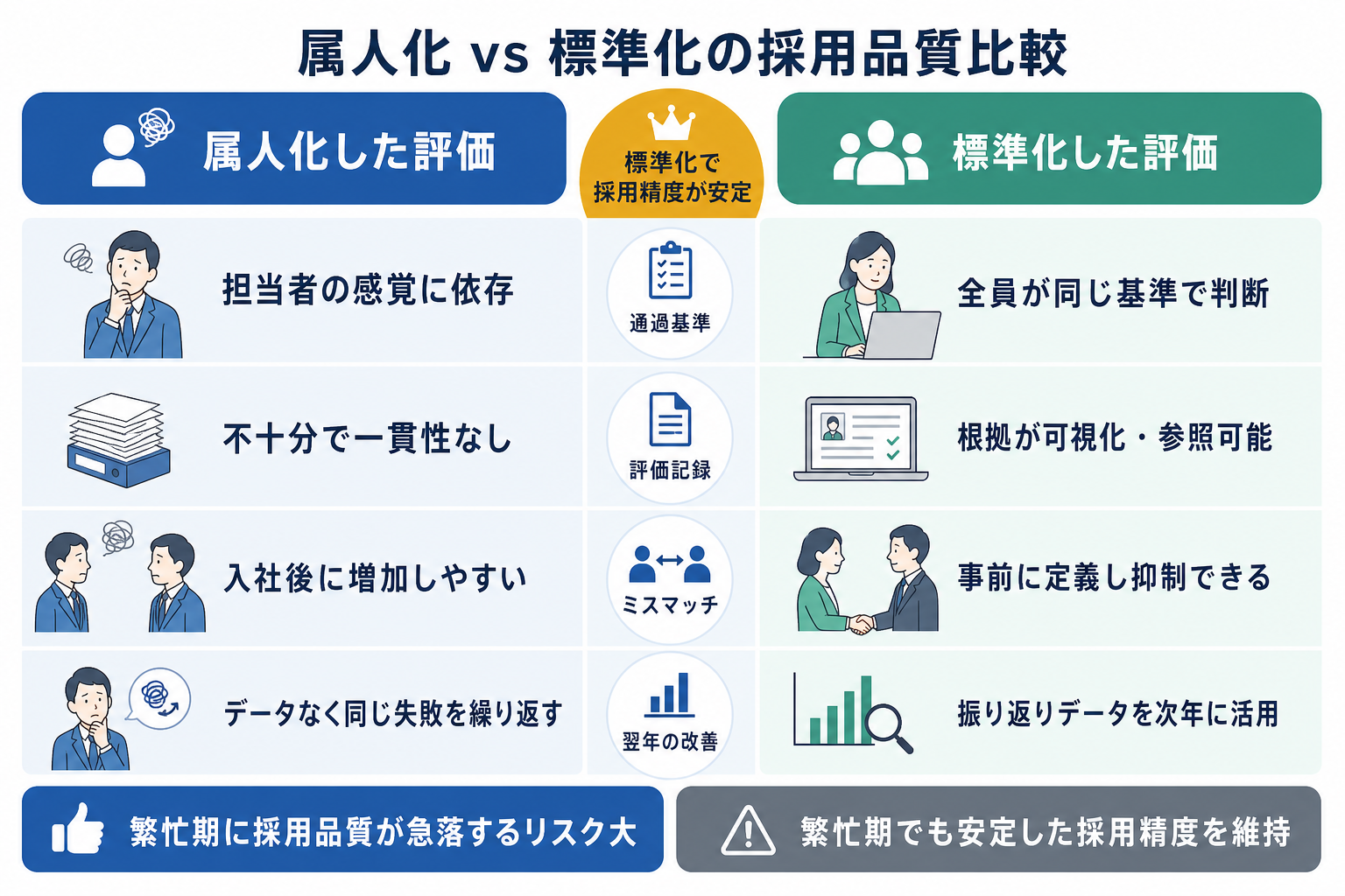 評価が属人化した場合と標準化した場合の採用品質を比較した図