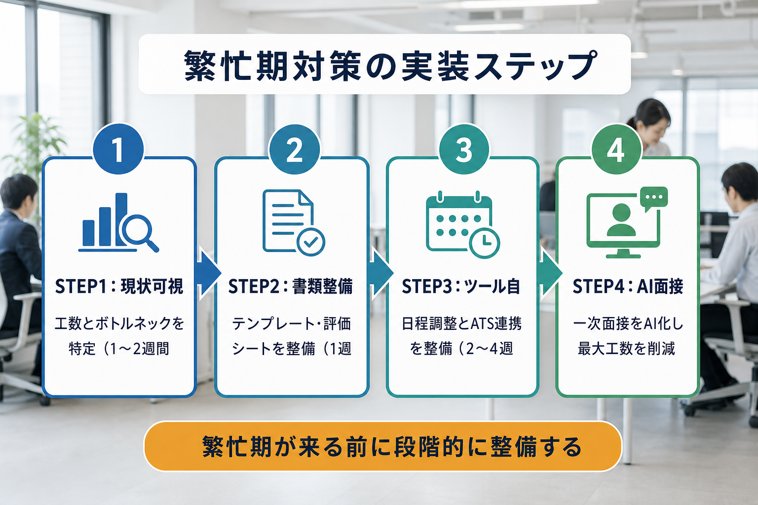 繁忙期対策を段階的に実装する4つのステップを示すフロー図