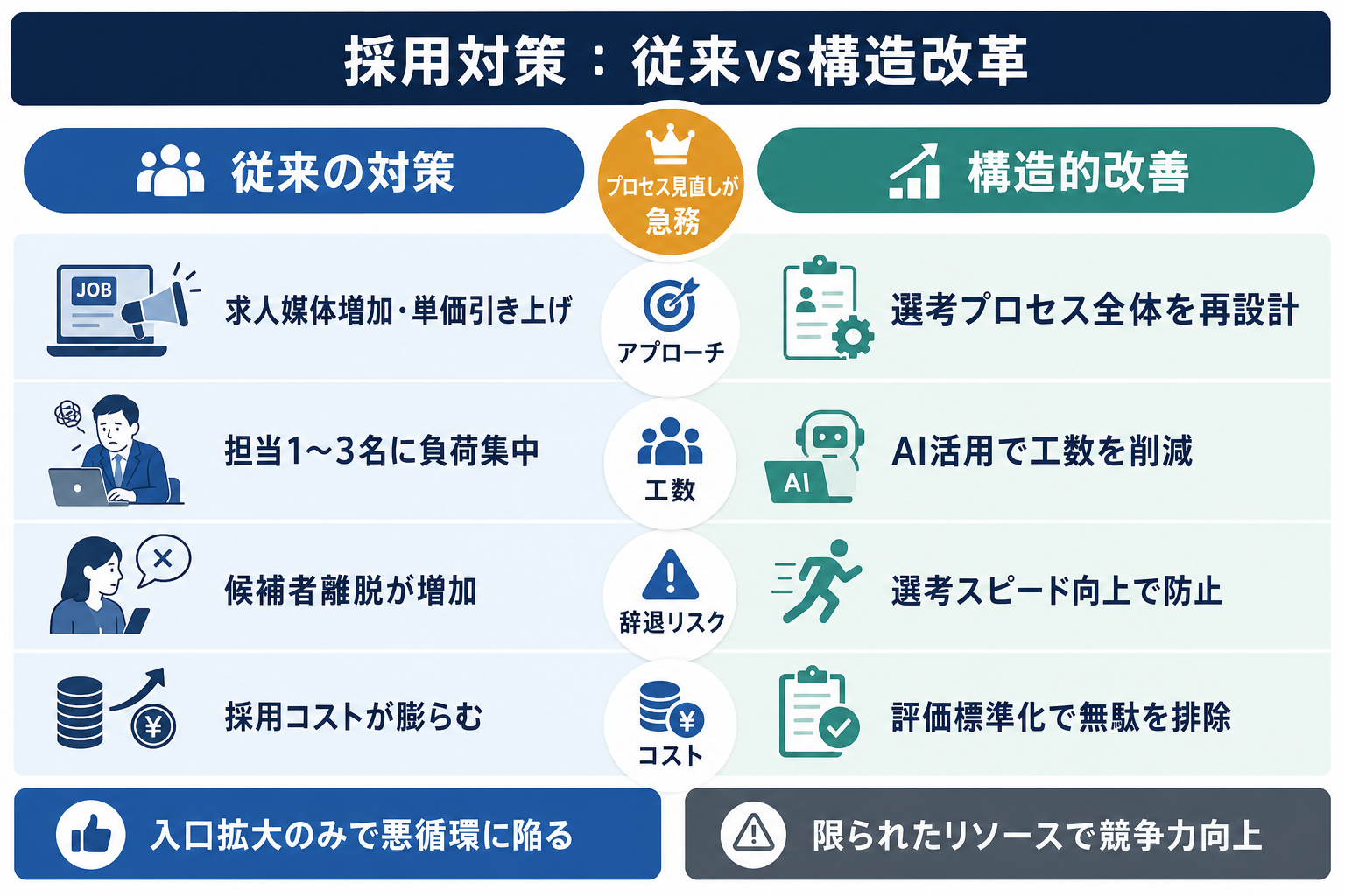 求人媒体増加・採用単価引き上げだけの対策と、プロセス全体を見直す対策の比較表