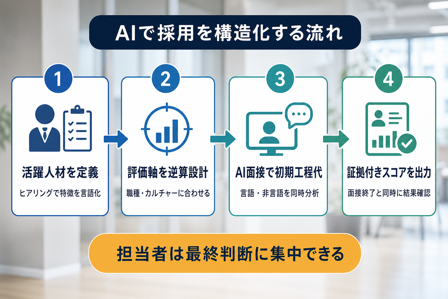 AI活用による採用プロセス構造化の3ステップ図解