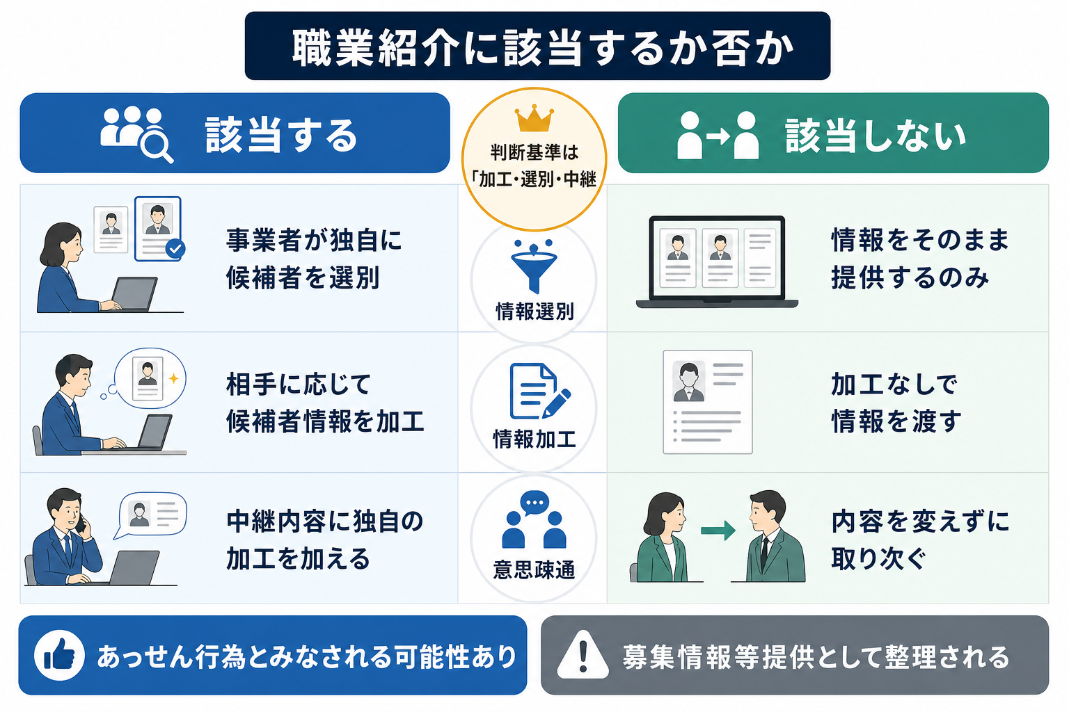 職業紹介に該当する行為と該当しない行為を3つの評価軸で比較した表