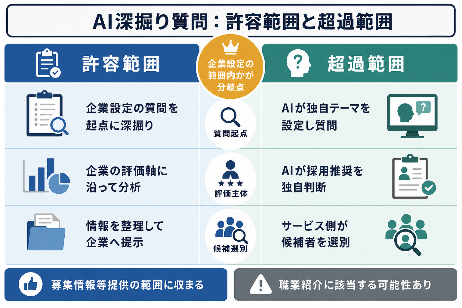 AI深掘り質問の許容範囲と職業紹介該当範囲を比較した表