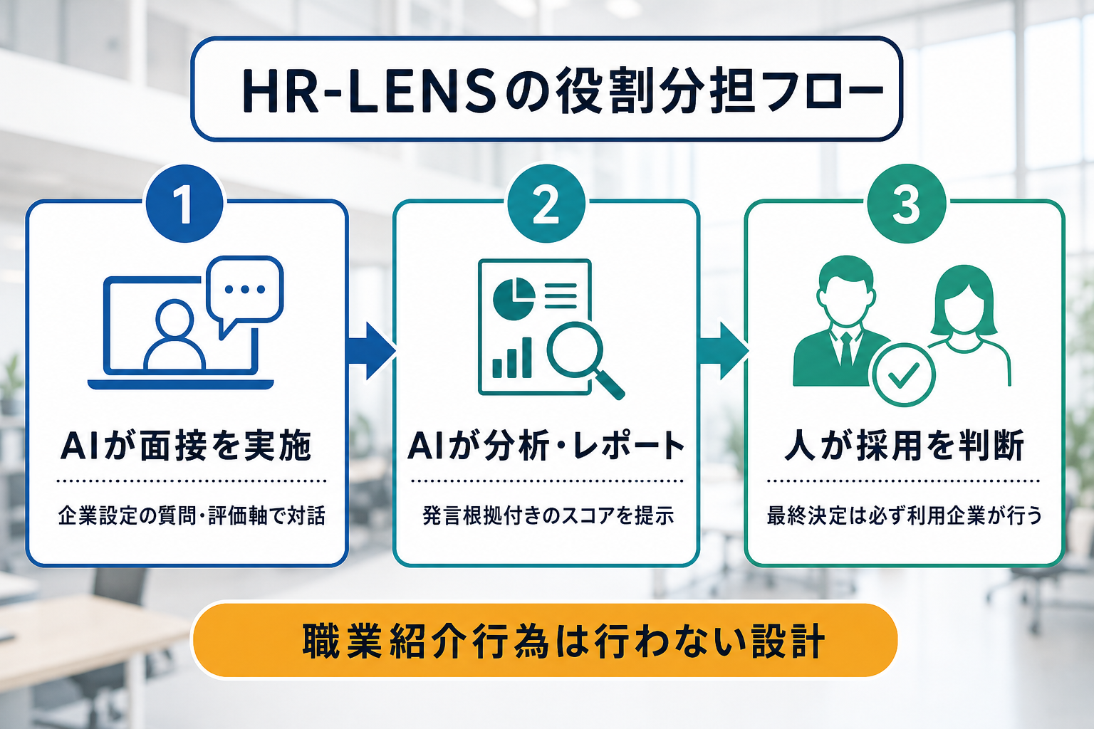 HR-LENSにおけるAIと人の役割分担を示すフロー図